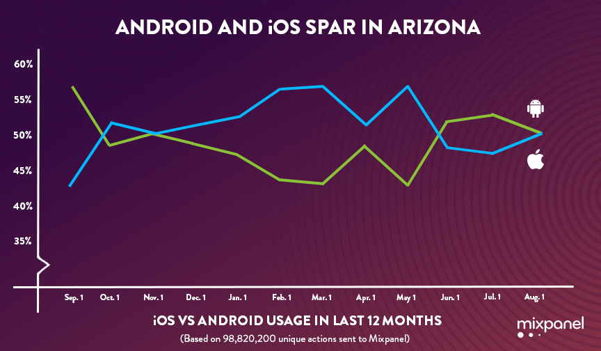 ios-vs-android-in-arizona