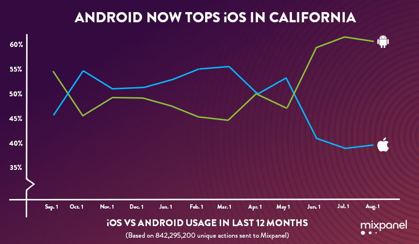 ios-vs-android-in-california