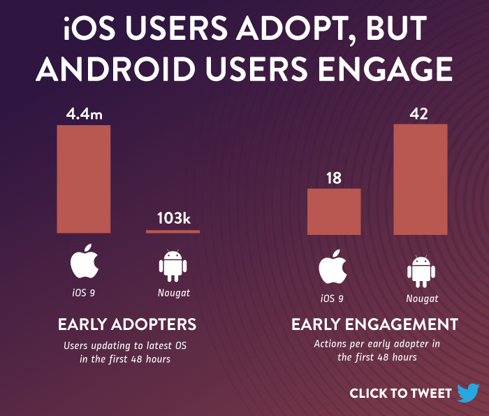ios10-adopttion-engagement-ctt