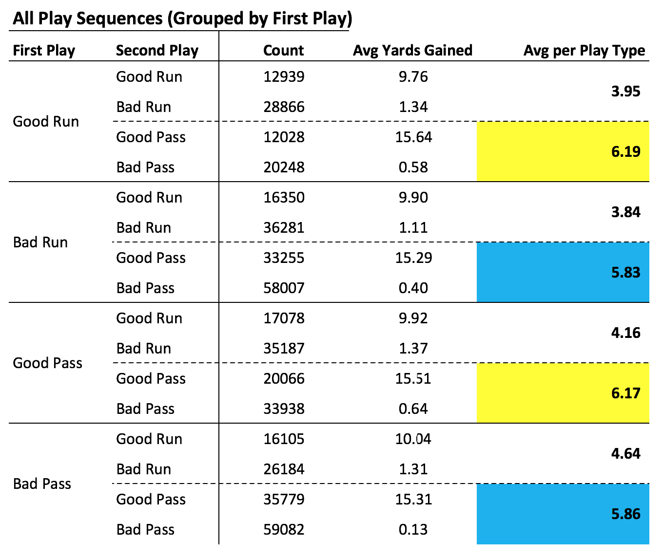 NFL by the numbers: Does the run really set up the pass? - Mixpanel