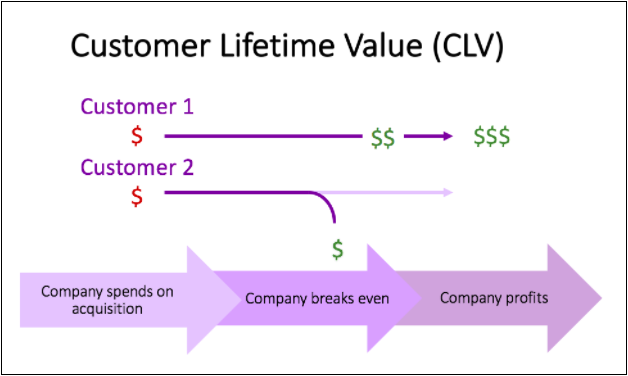 Customer Lifetime Value is how much value a customer brings to a company during the time the customer pays for the product.