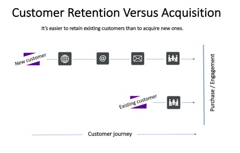 Chart showing it is easier to retain customers than to acquire new ones.
