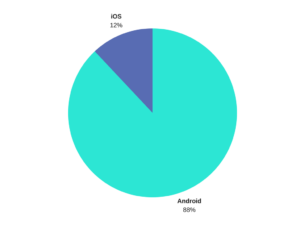 Android vs iOS pie chart