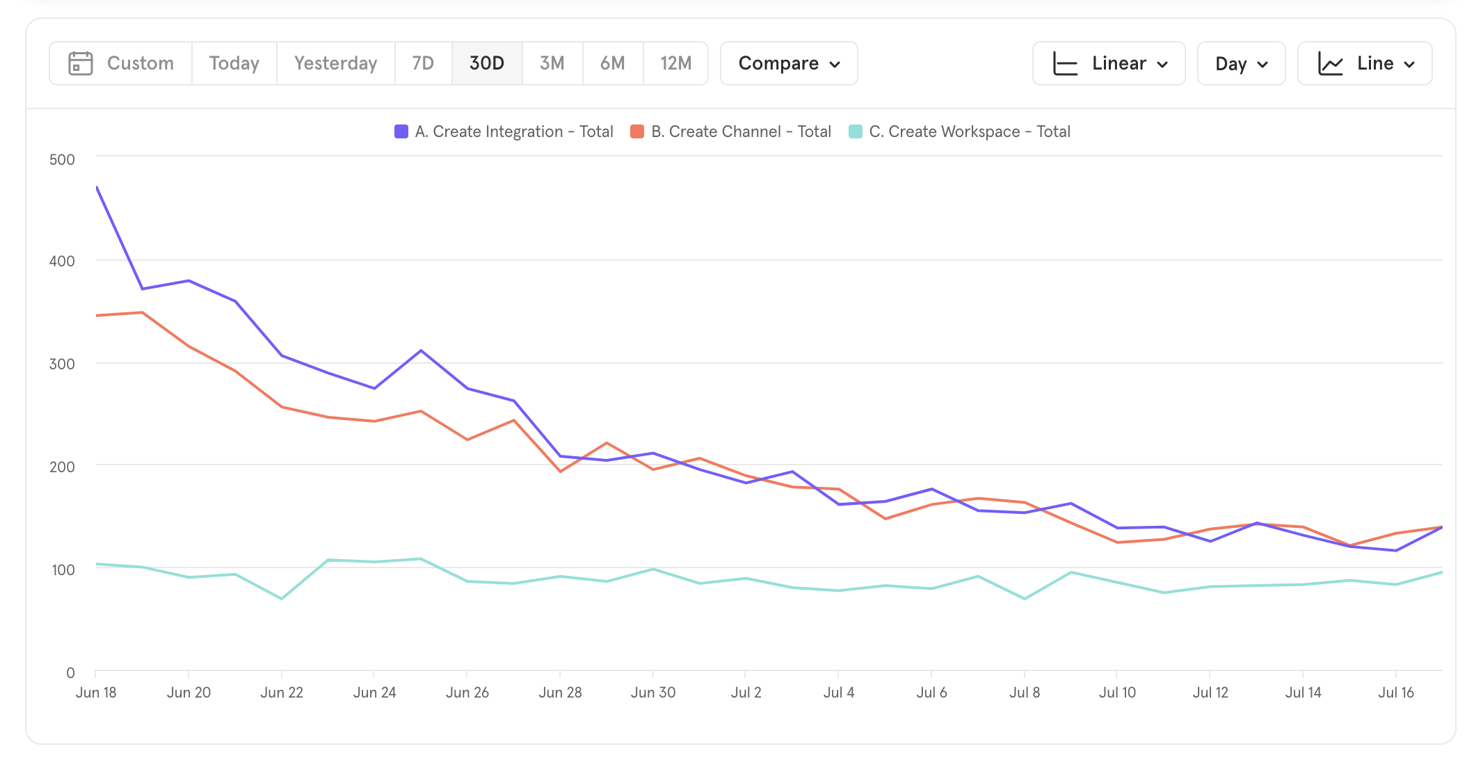 This Mixpanel Insights report shows the channel and integration features aren’t being used as often as before, which means they should be the focus of customer feedback.