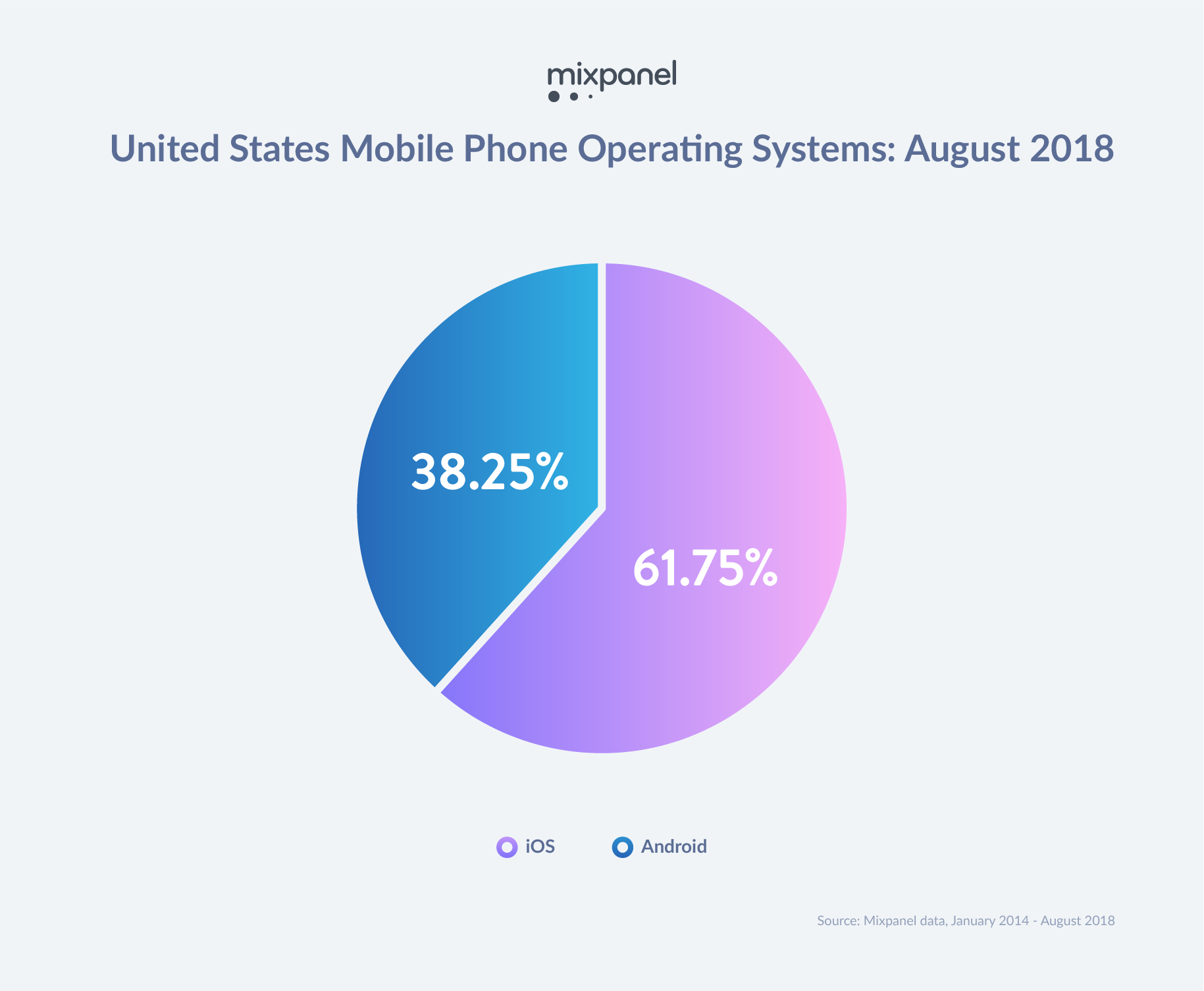 Сколько пользователей айфон. Статистика пользователей андроид и IOS. Сколько людей пользуются айфонами. Диаграмма айфона.