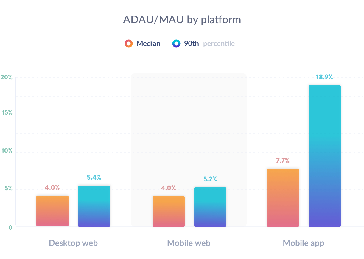Retail & e-commerce ADAU/MAU broken down by platform.