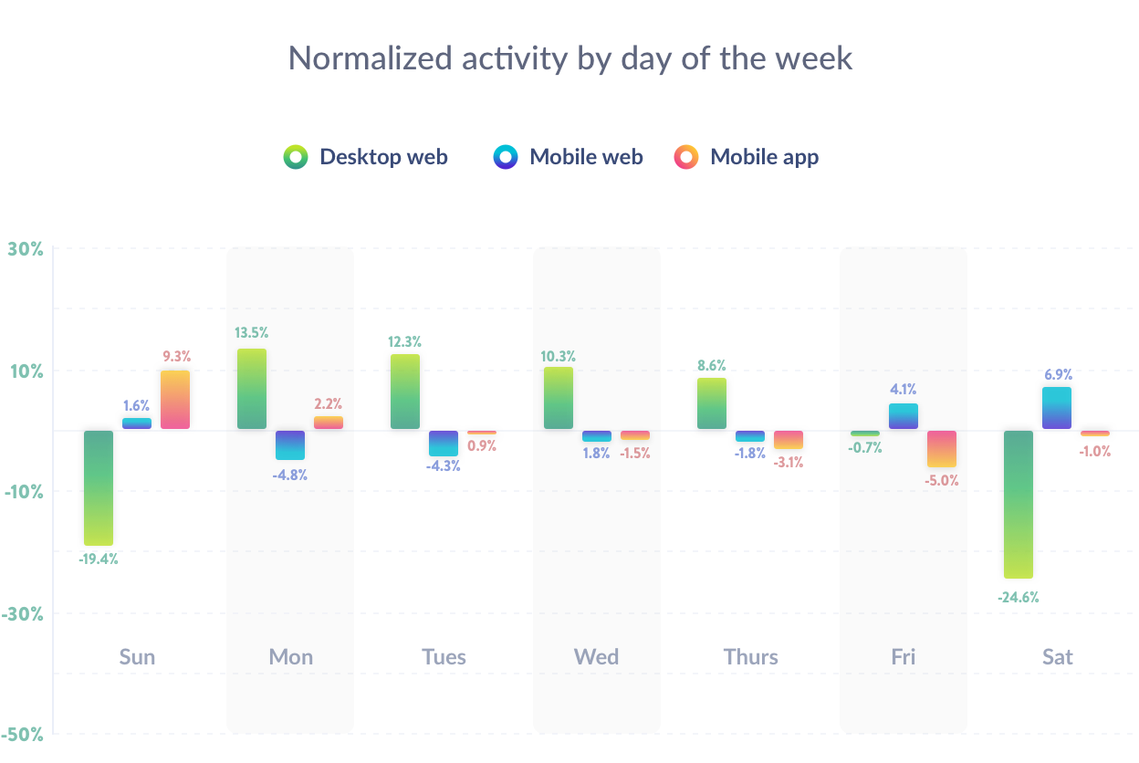 Retail and e-commerce normalized activity by day of the week
