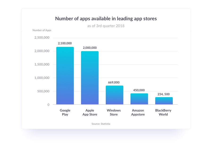 Chart breaking down app store app availability