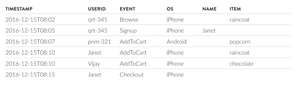 Event table with user properties