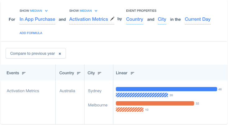 Insights query showing power users in the last 96 hours