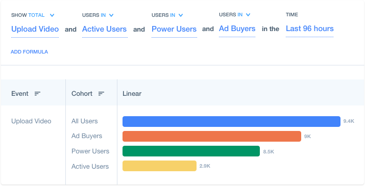 Cohorts analysis example query showing power users in the last 96 hours