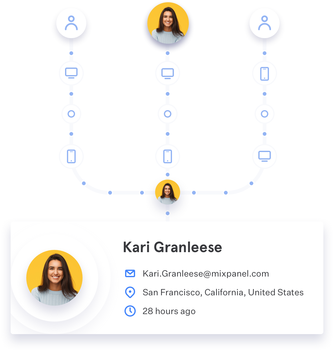 Mixpanel Identity Management visualization