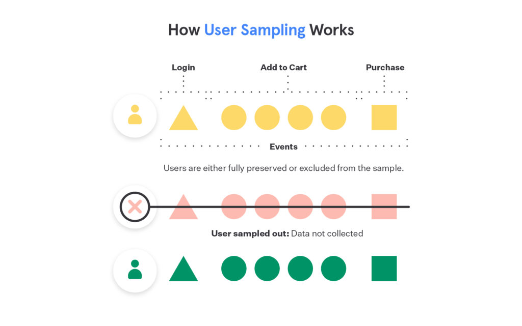 How user sampling works