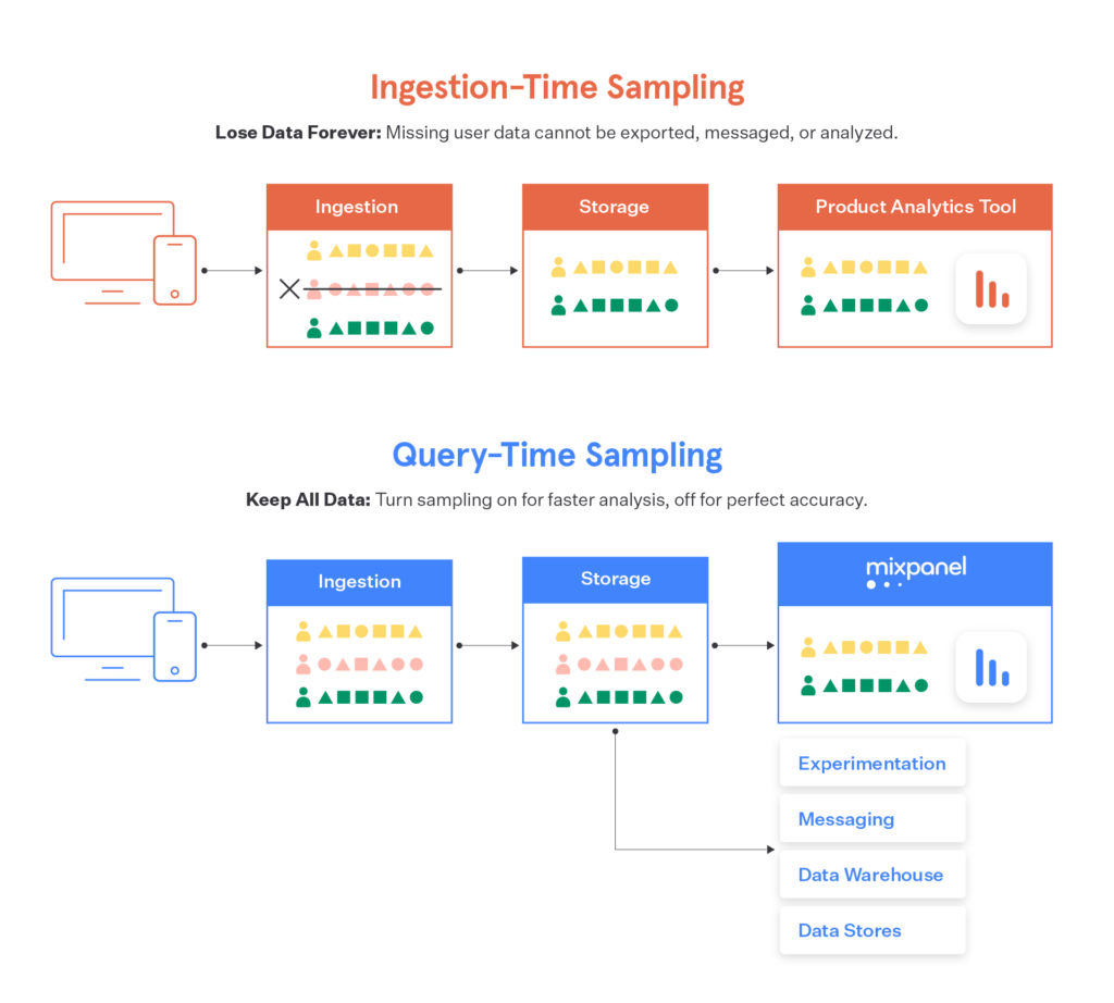 Query vs. ingestion-time sampling
