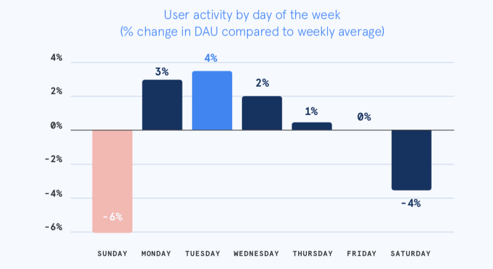 2019 Product benchmarks: user activity by day of the week
