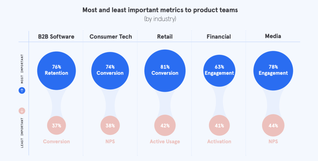 top product metrics by industry - Mixpanel