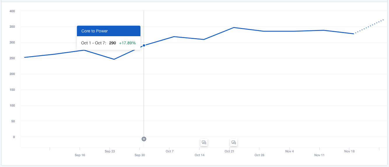 track cohorts over time in mixpanel