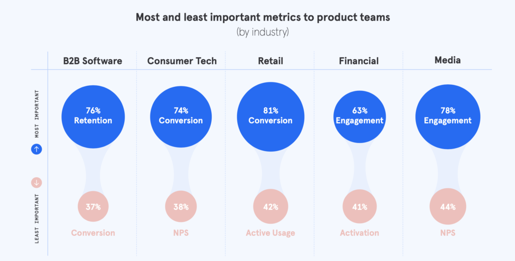 Top product metrics by industry