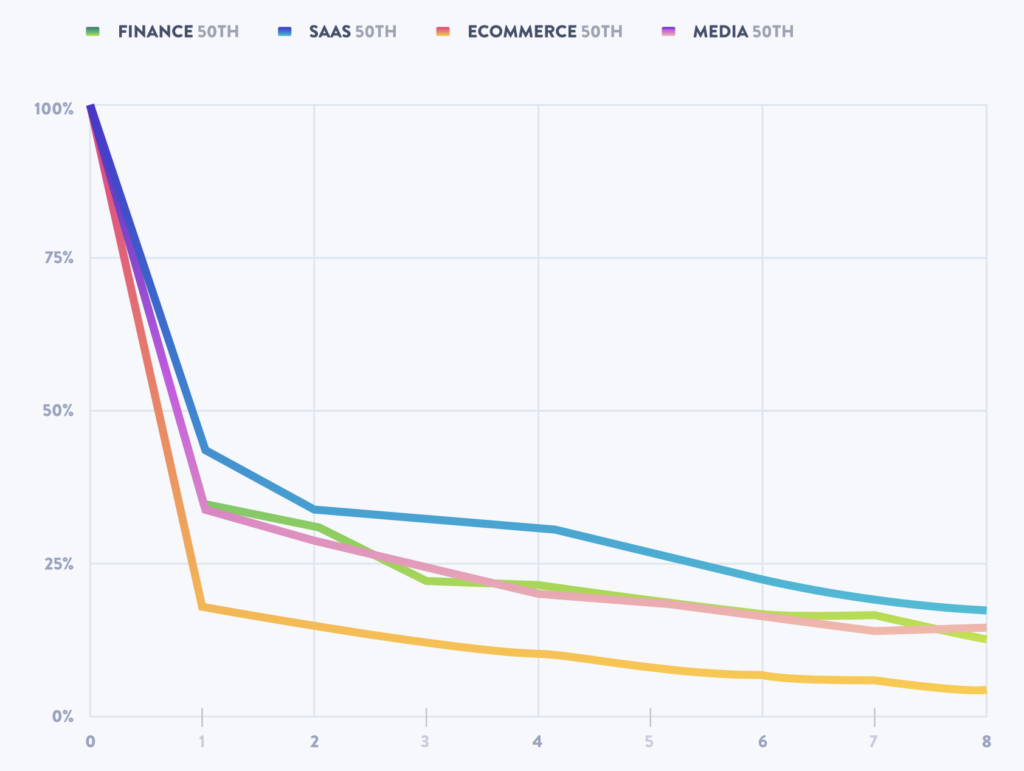 Mobile App Retention