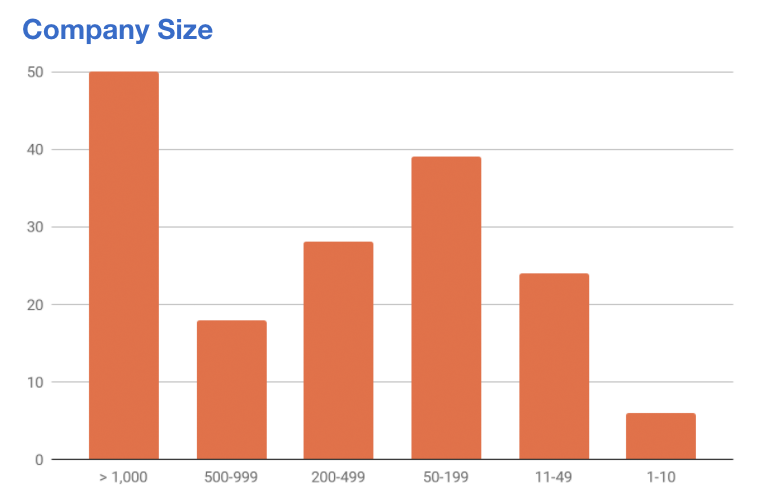 Size of companies the product managers are from