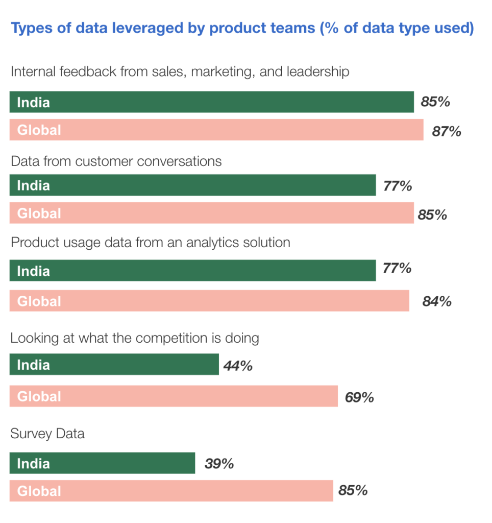 Types of data leveraged by product teams