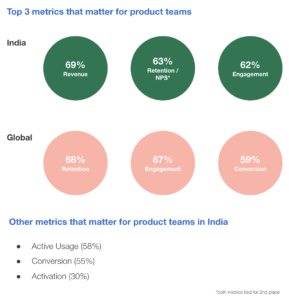 Top 3 metrics that matter for India product teams