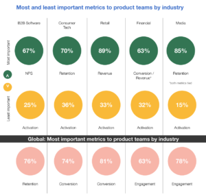 Most and least important metrics by industry
