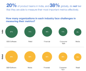 20% of product teams in India do not feel that they're effectively measuring their metrics