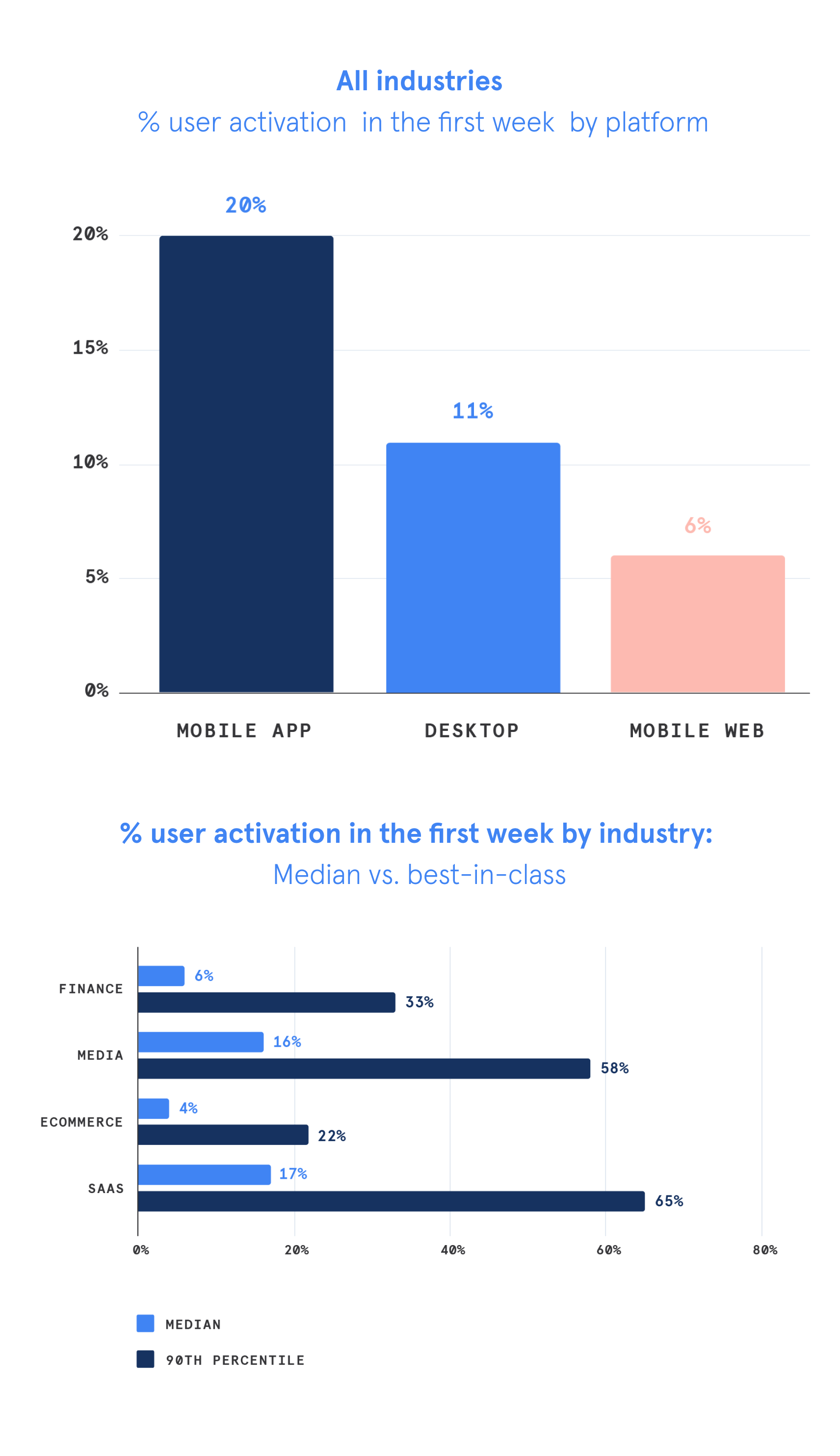 user activation