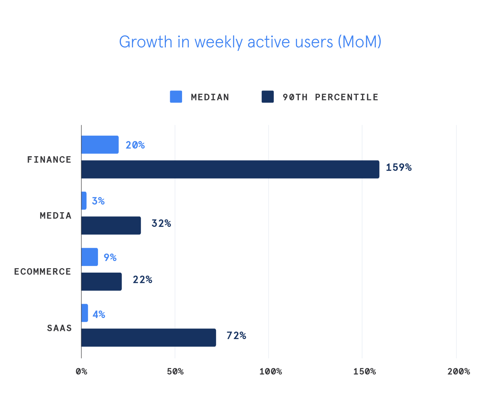 growth in weekly active users