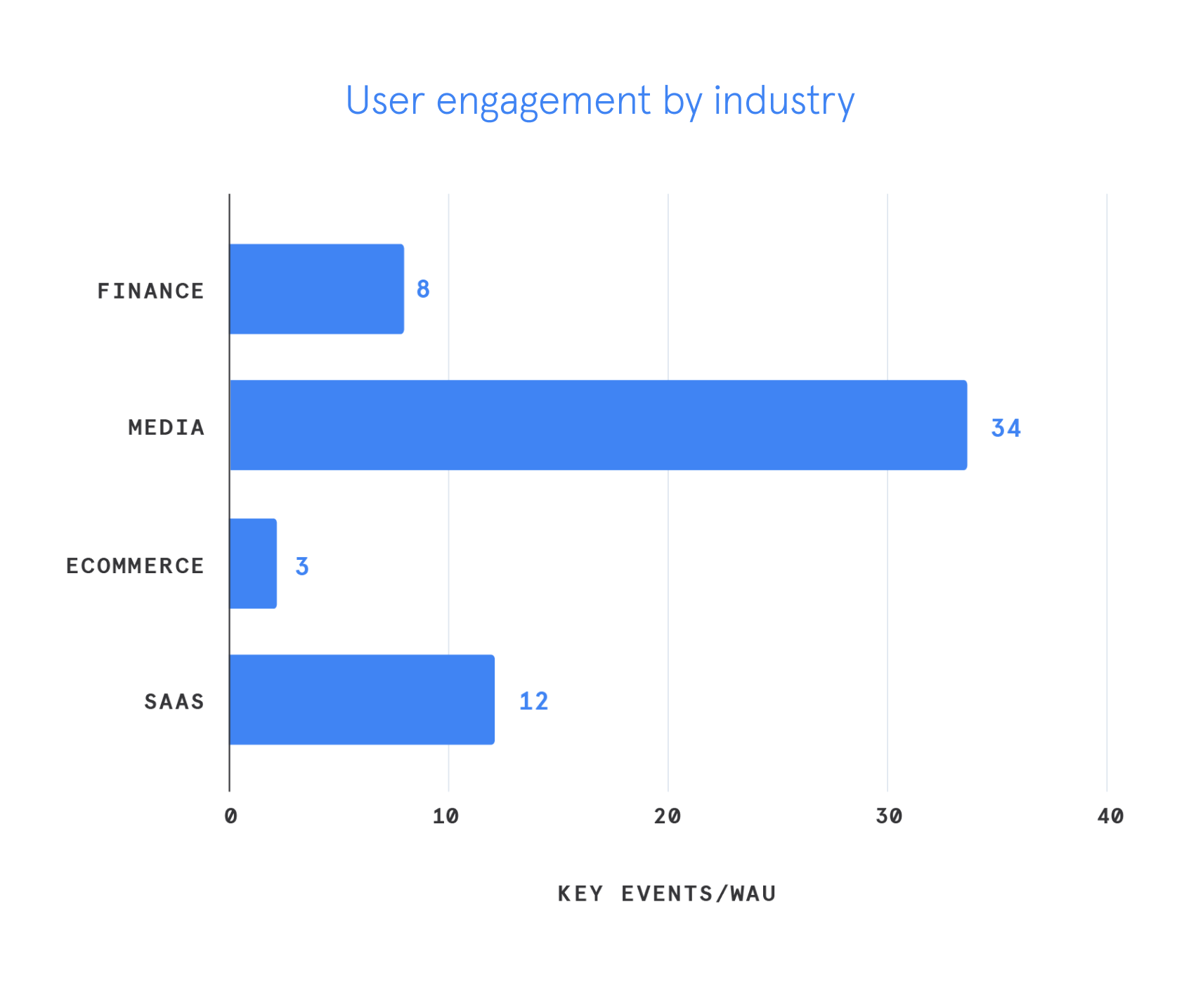 user engagement by industry