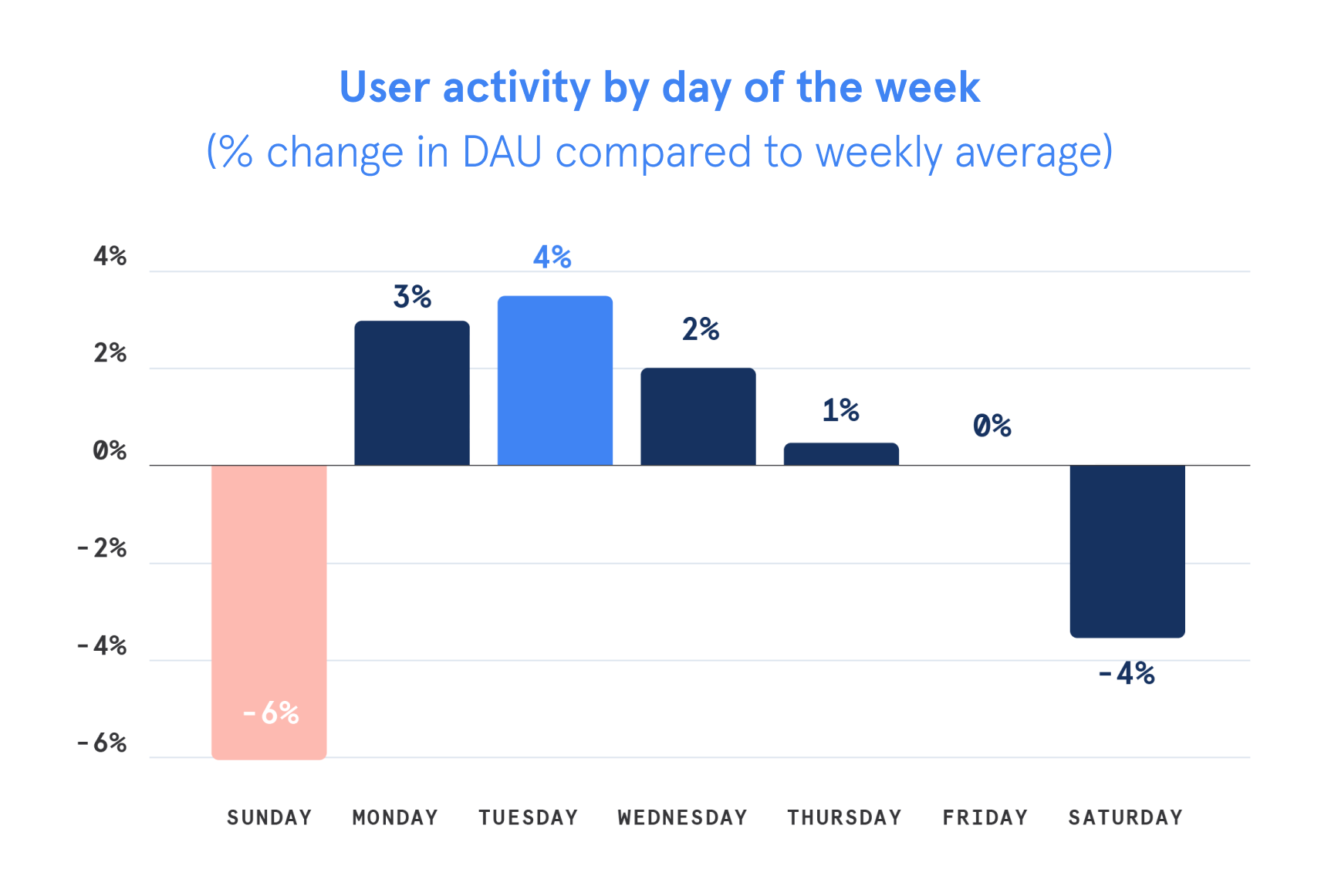 user activity by day of week
