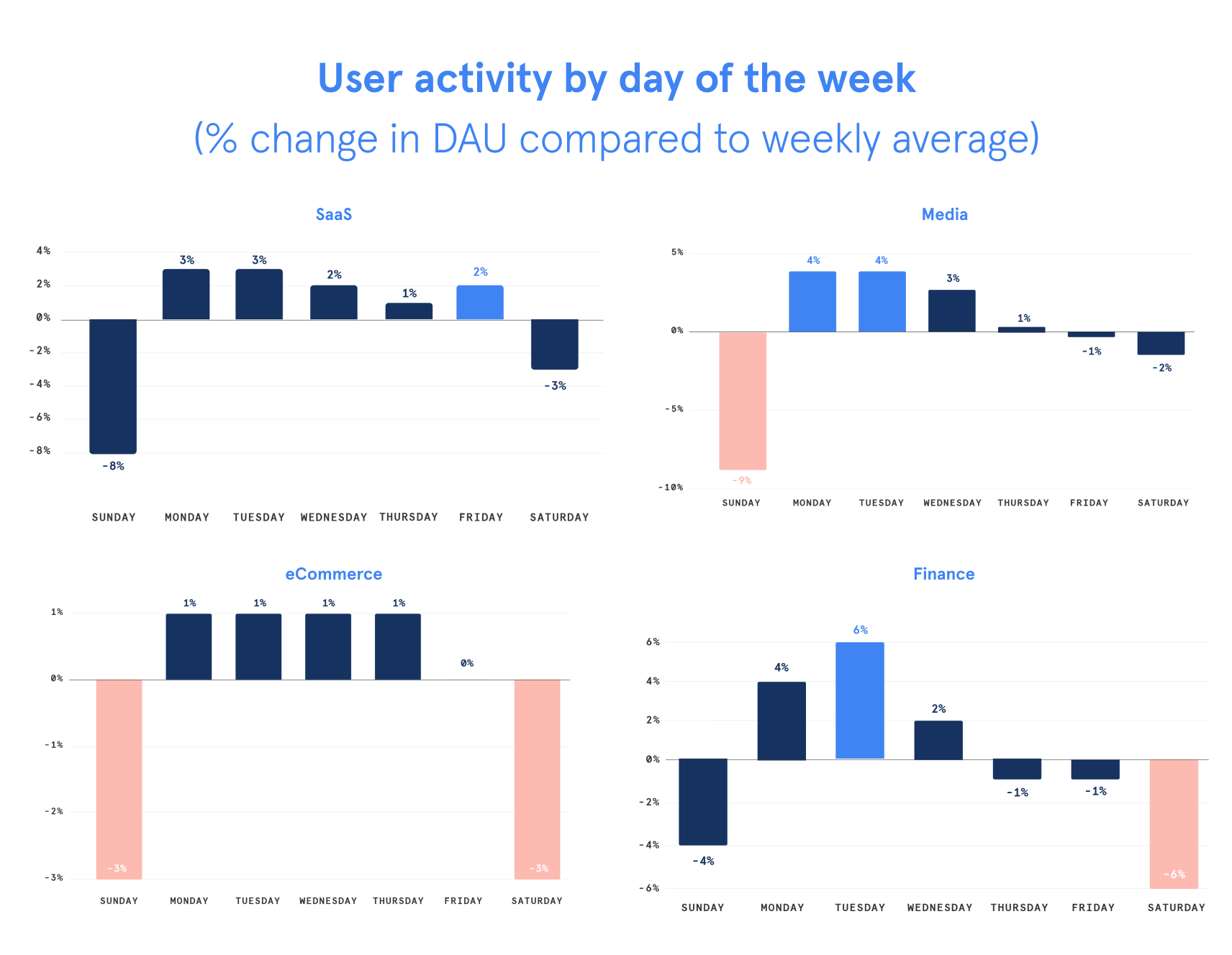 user activity and change in dau