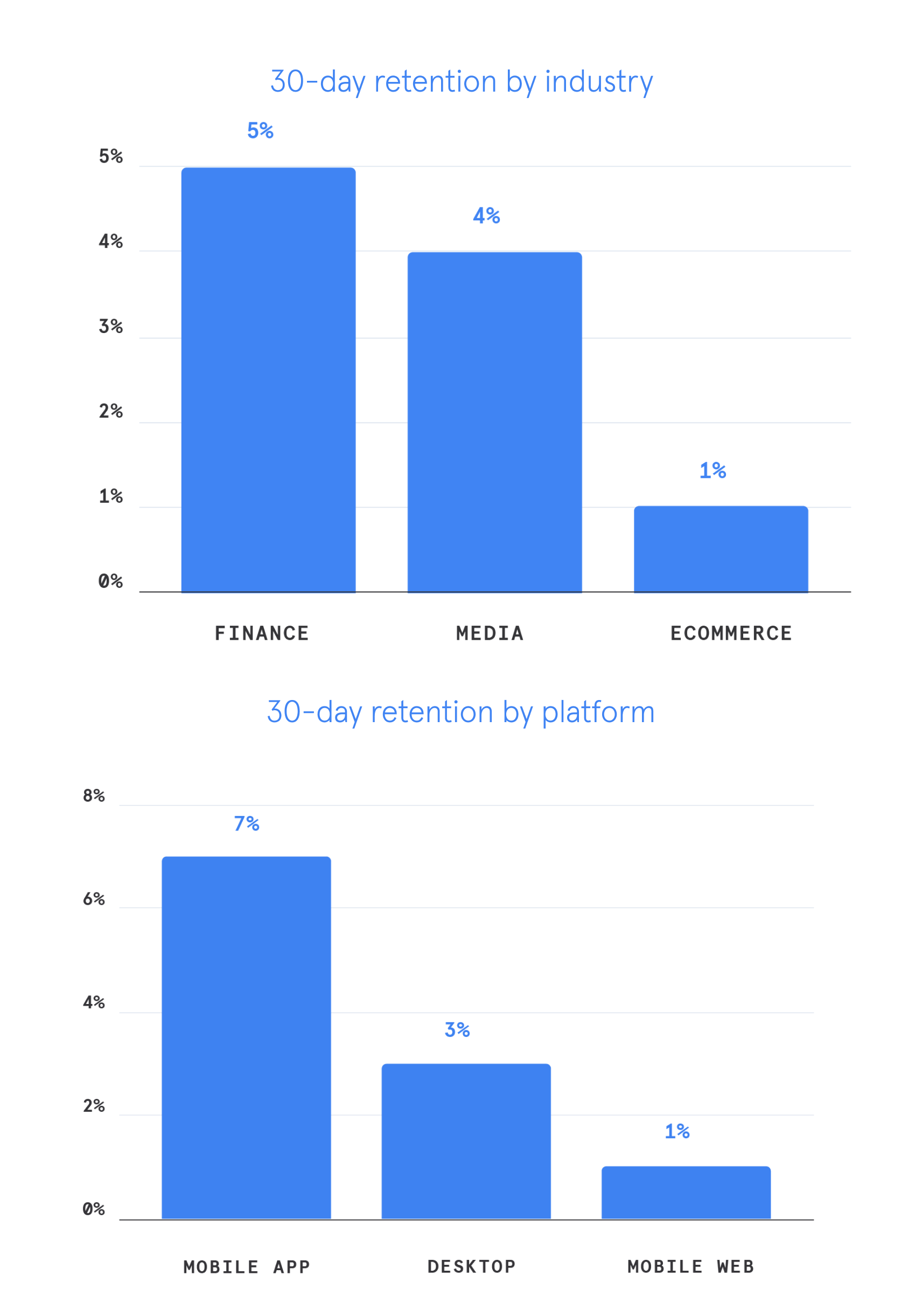 30 day retention