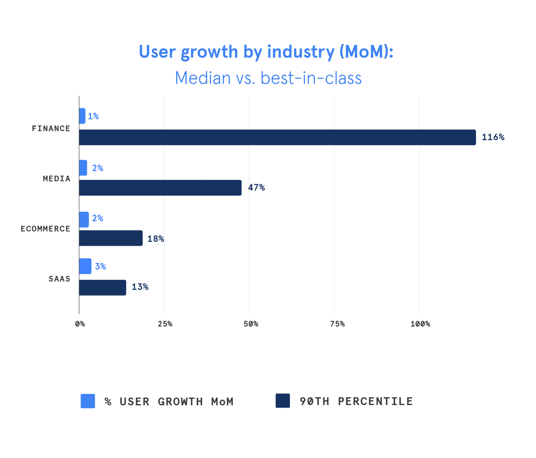 User growth by industry