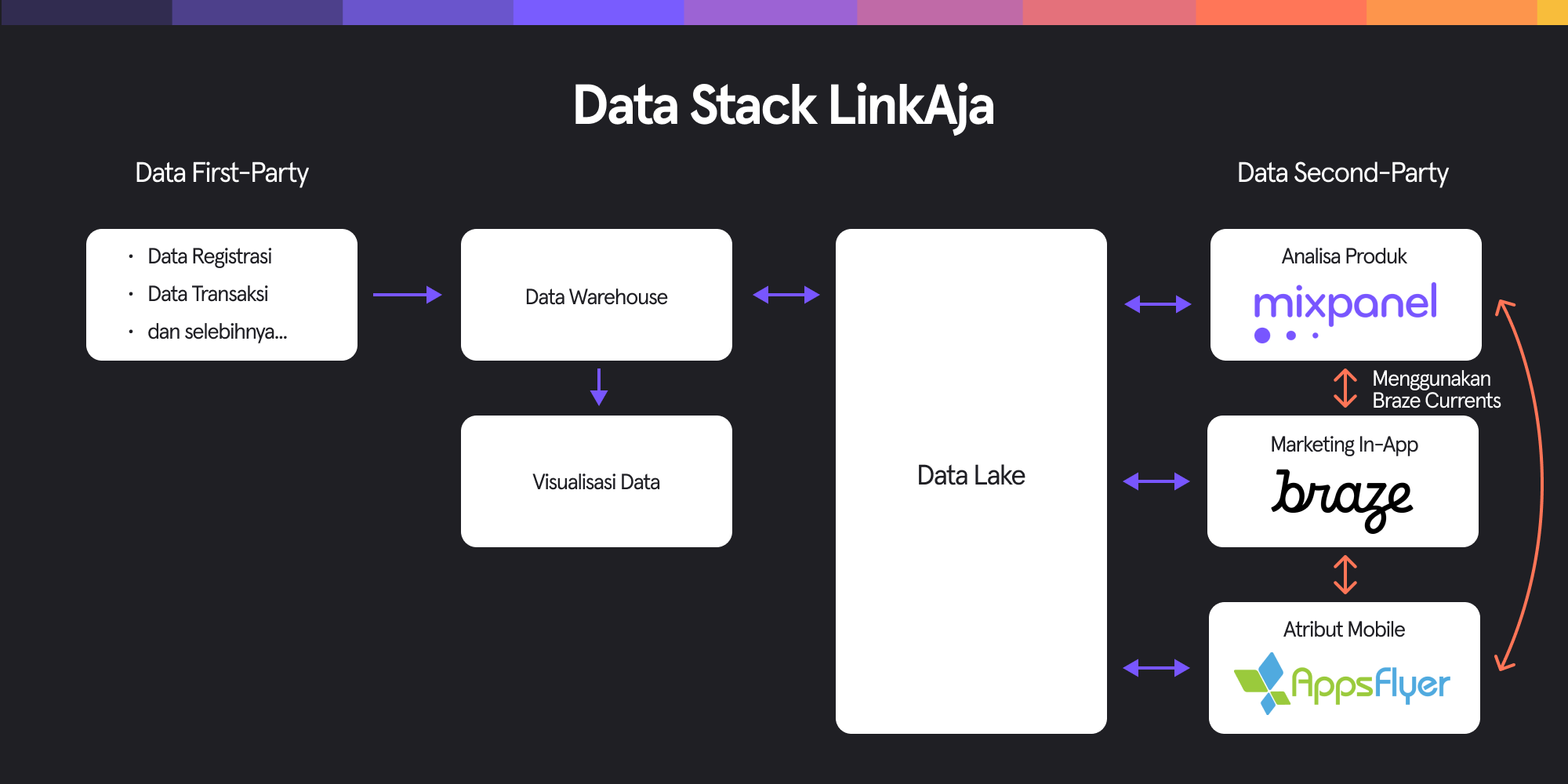 LinkAja Data Stack-Bahasa-1000x500