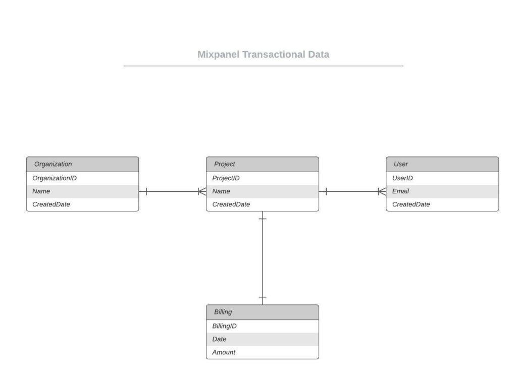Mixpanel transactional data