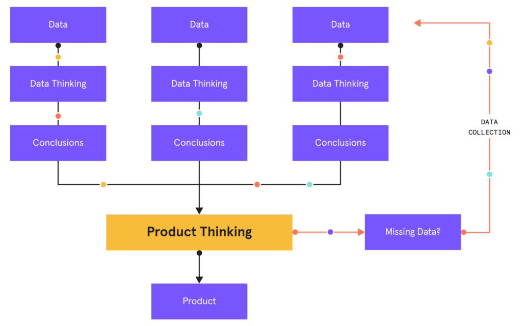 A view of the data thinking to product thinking workflow