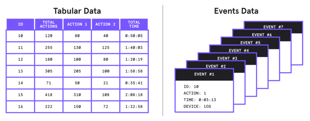 A conceptual visualization of table data and events data