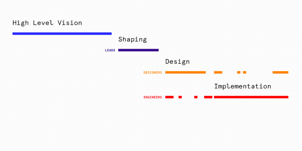 A graphic showing the stages of product development when Shaping is involved