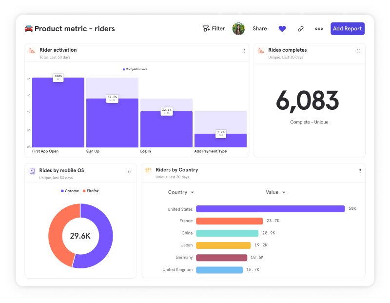 Mixpanel dashboard with graphs and numbers