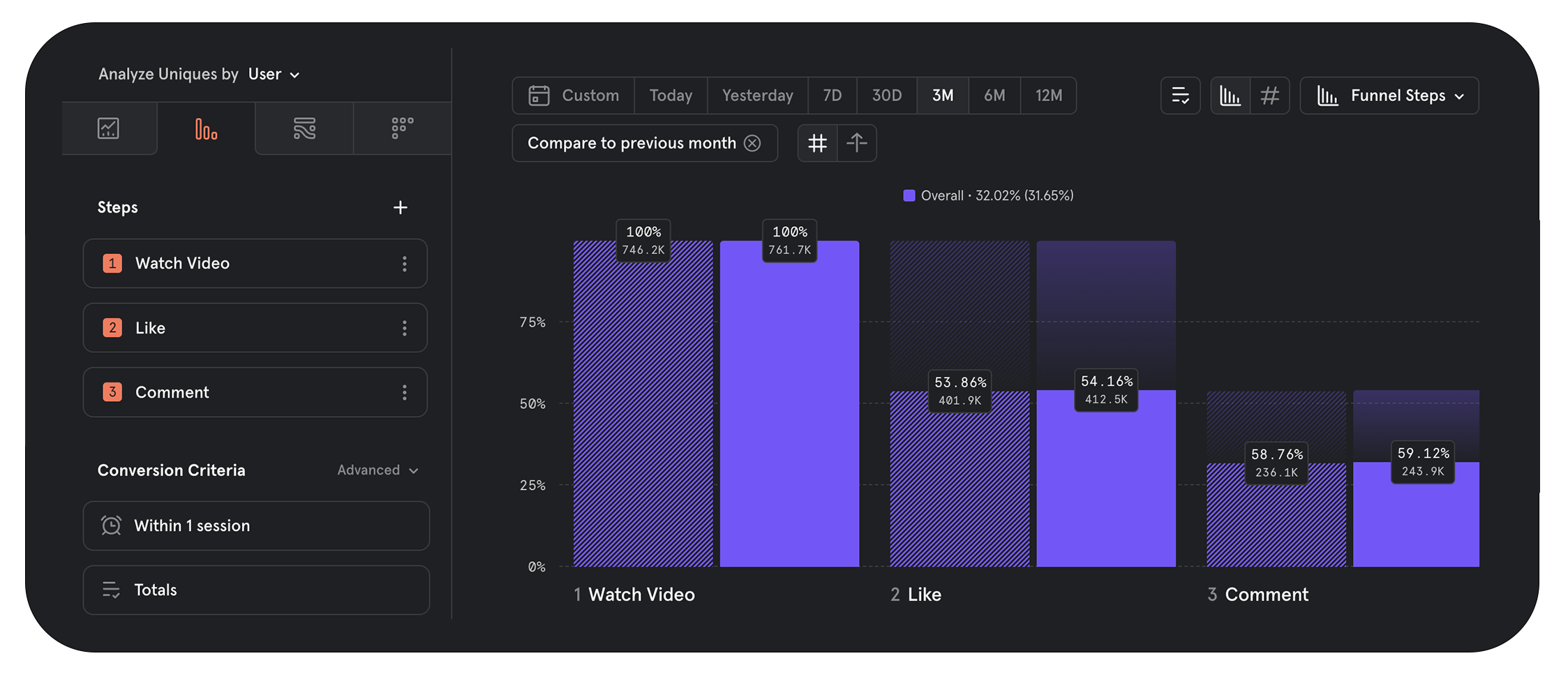 Graph from a Mixpanel dashboard that shows the conversion rate for users liking and commenting on videos. 