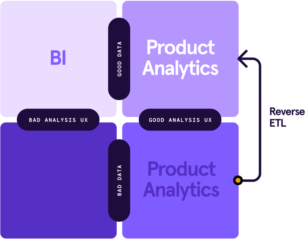 "Why getting to the DWH is an important leap" A purple quadrant analysis including "analysis" on the x-axis and "data" on the y axis including RETL integration. BI is labeled in top left. Product analytics is labeled in the bottom right.