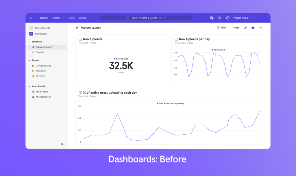 Mixpanel boards before the update: there graphs without much information or context. Just purple lines on the page. 