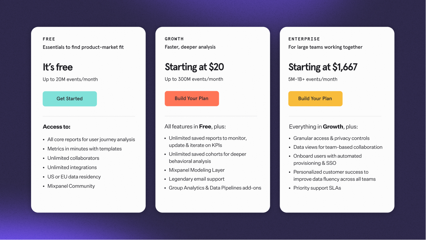 A view of Mixpanel's pricing page, showing a free plan for up to 20 million events tracked per month, a growth plan starting at $20 for up to 300 million events per month, and an enterprise plan starting at $1,667 a month up to 1 billion events per month