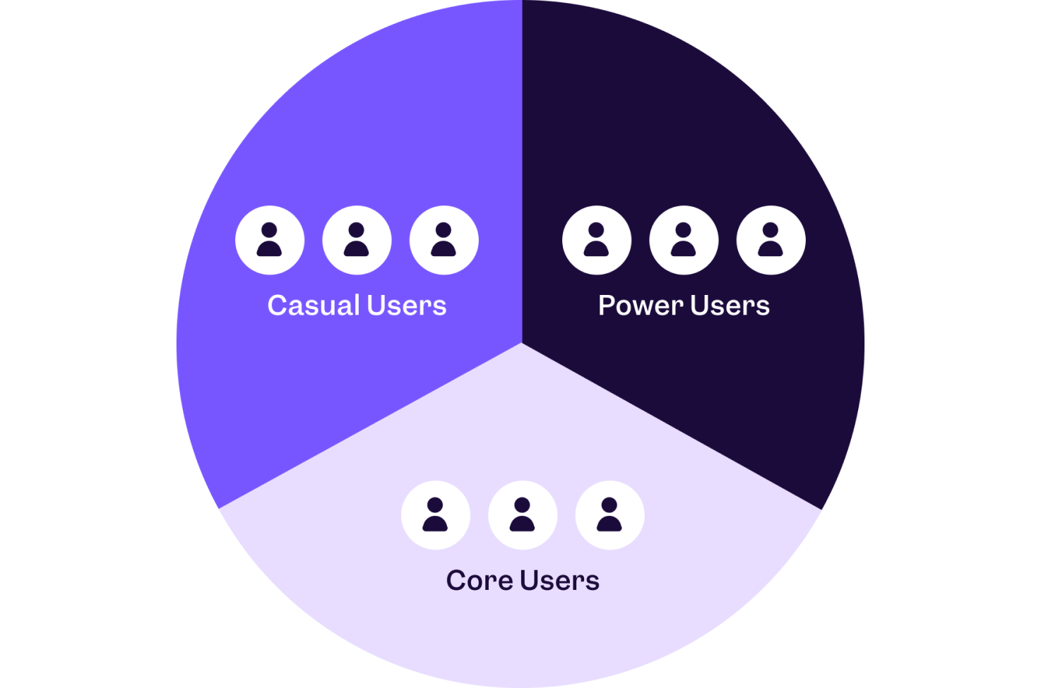 A chart that shows a mobile app's users broken into casual users, power users, and core users.
