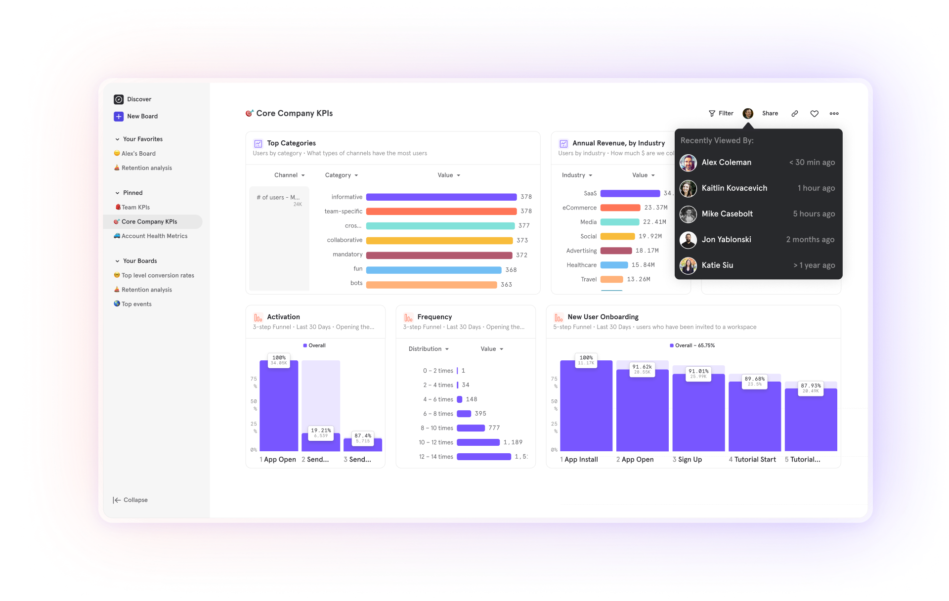 An imagine showing a Mixpanel Board that includes several analytics reports.