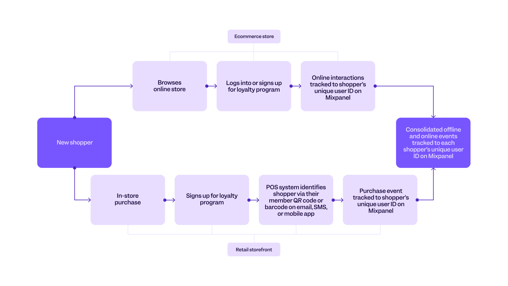 A diagram that shows how all customer interactions can be tied to a single user profile to track user activity and analyze behavior across touchpoints and devices, both in stores and online.