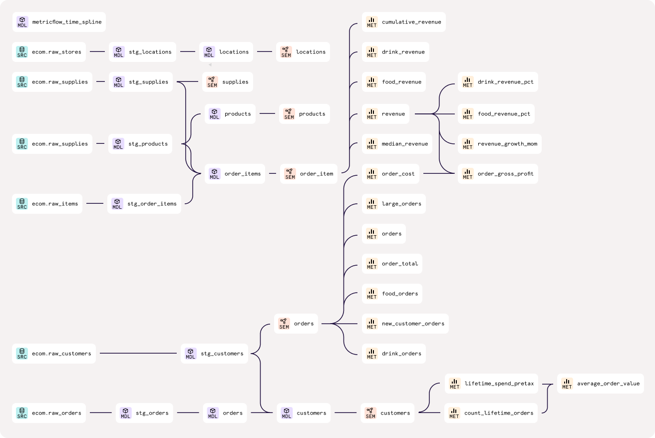 A star schema model can easily become an event schema model